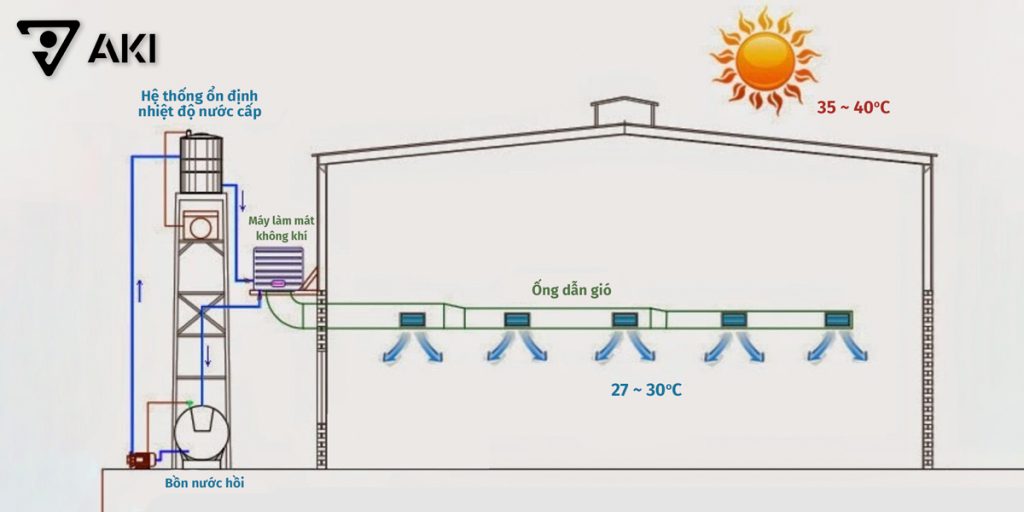 Giải pháp cấp khí tươi hiệu quả cho nhà xưởng